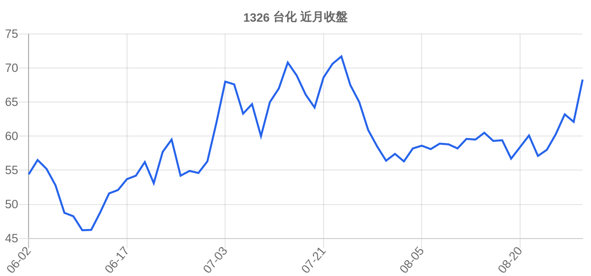 1326 台化 近月走勢