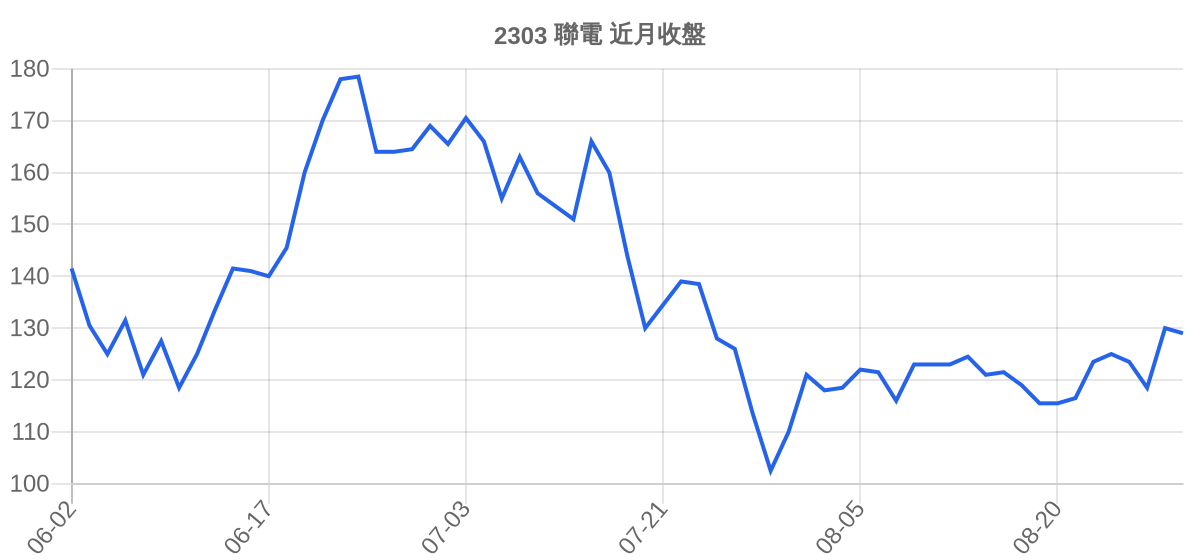 2303 聯電 近月走勢