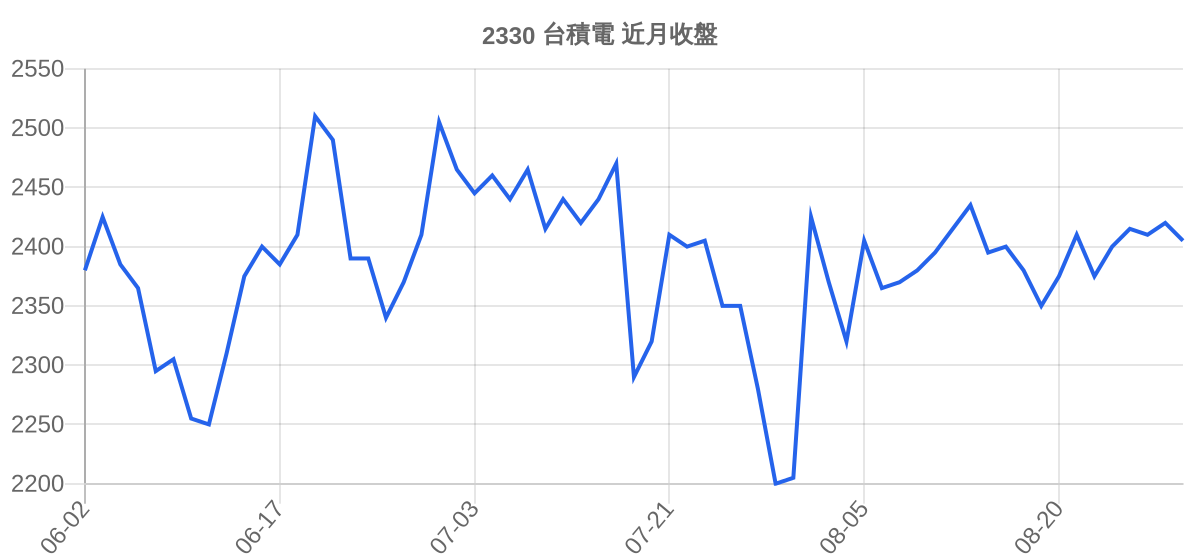 2330 台積電 近月走勢