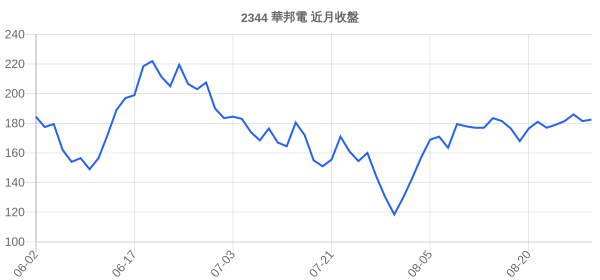 2344 華邦電 近月走勢