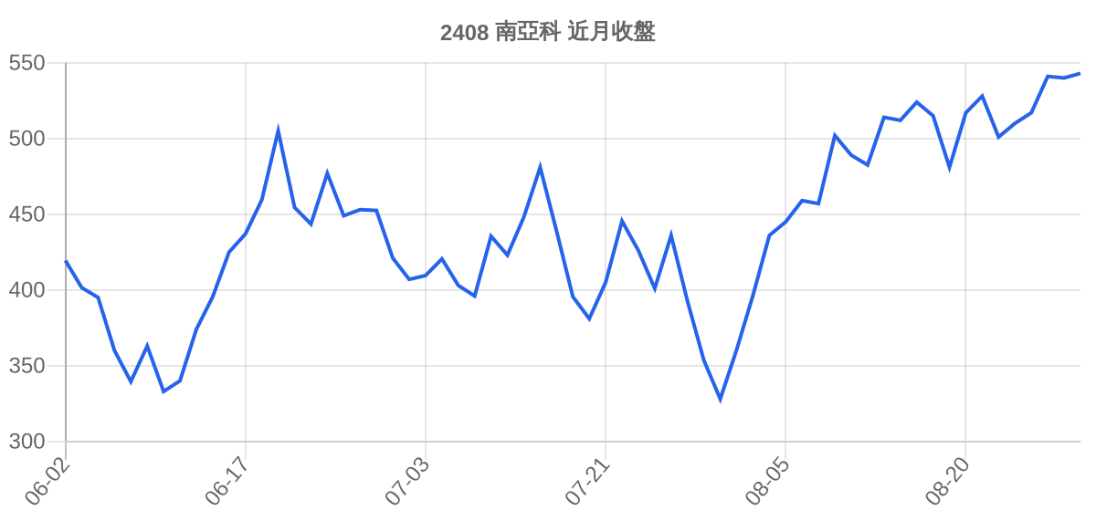 2408 南亞科 近月走勢