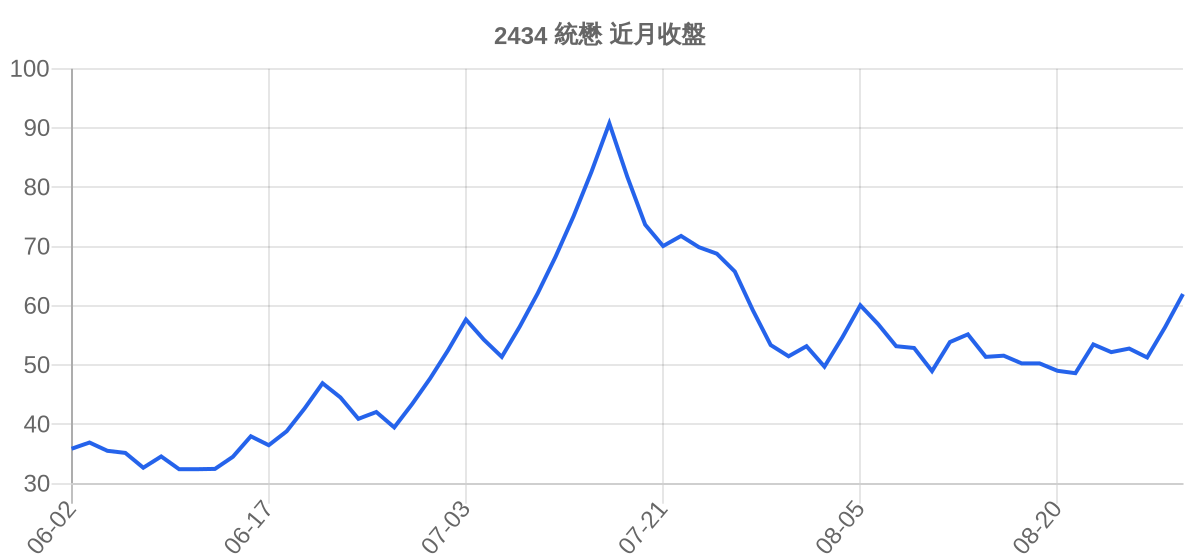 2434 統懋 近月走勢