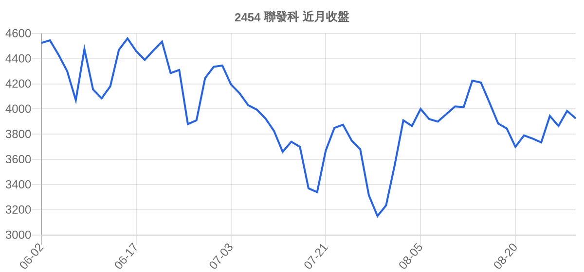 2454 聯發科 近月走勢