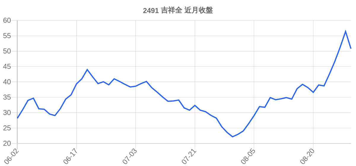 2491 吉祥全 近月走勢
