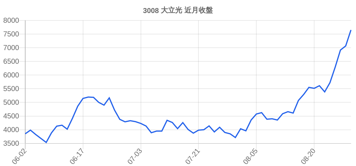 3008 大立光 近月走勢