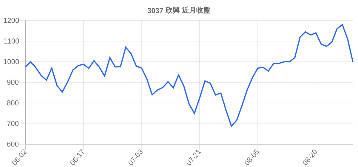 3037 欣興 近月走勢