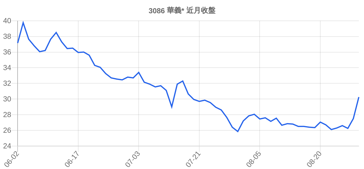 3086 華義* 近月走勢