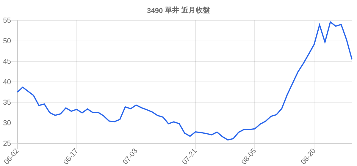 3490 單井 近月走勢