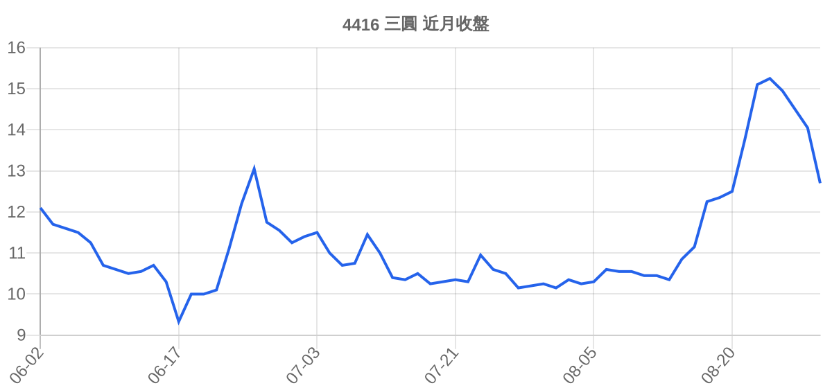 4416 三圓 近月走勢