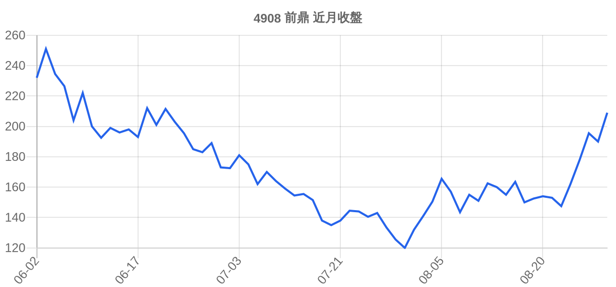 4908 前鼎 近月走勢