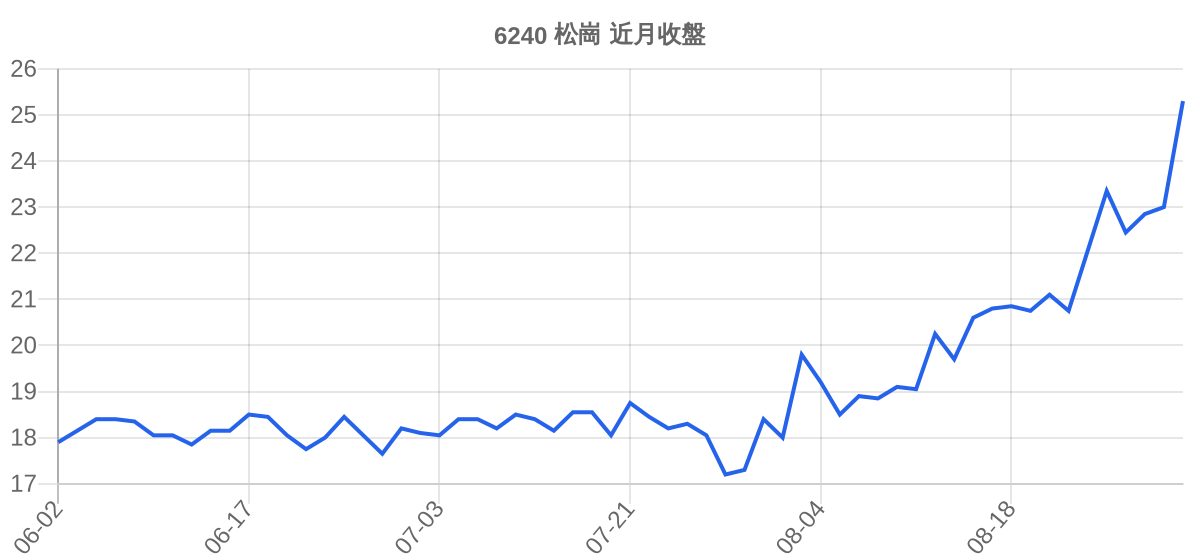 6240 松崗 近月走勢