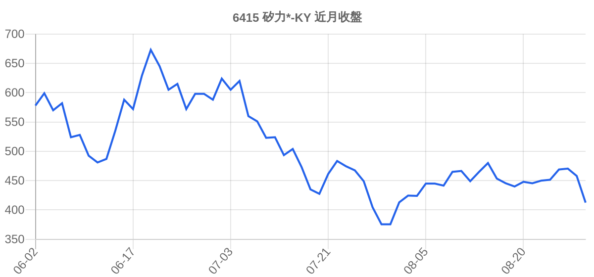 6415 矽力*-KY 近月走勢