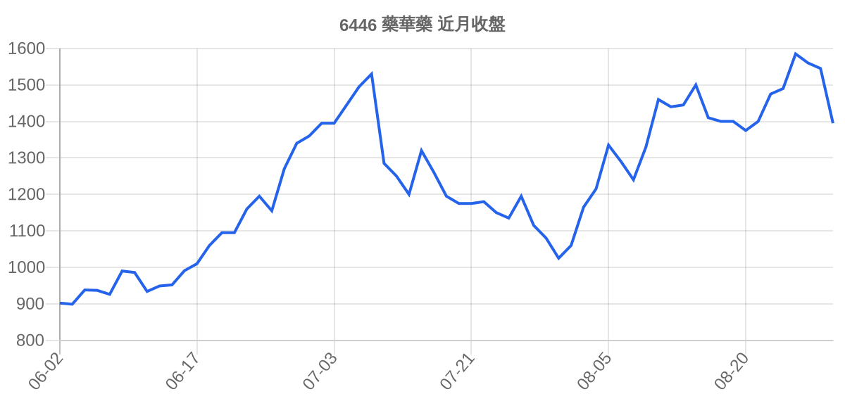 6446 藥華藥 近月走勢