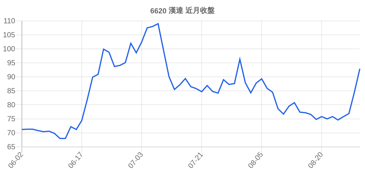 6620 漢達 近月走勢