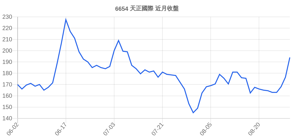 6654 天正國際 近月走勢