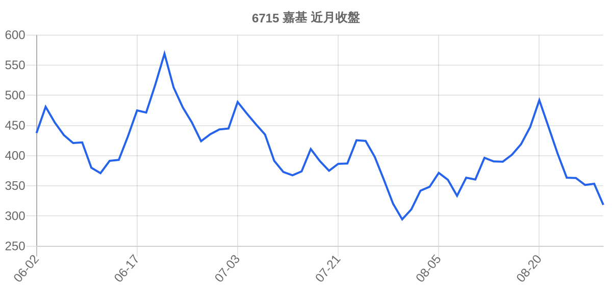 6715 嘉基 近月走勢