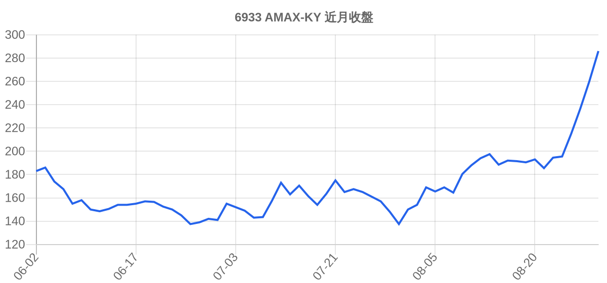 6933 AMAX-KY 近月走勢