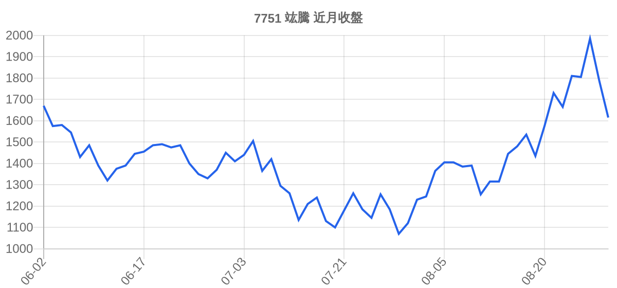 7751 竑騰 近月走勢