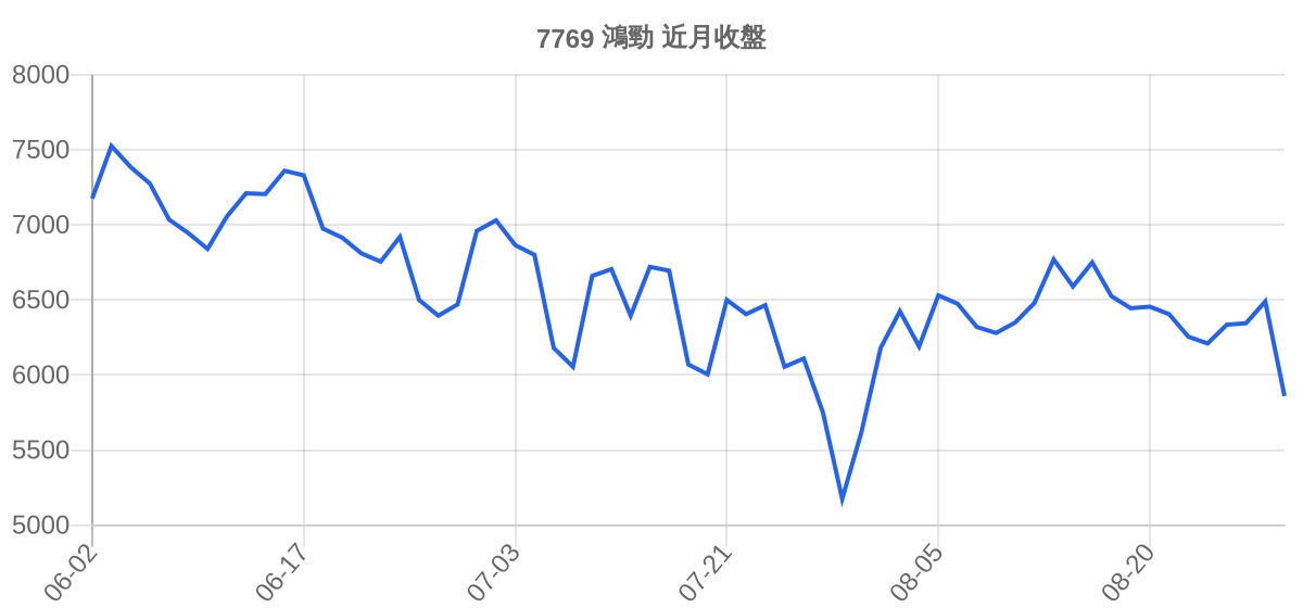 7769 鴻勁 近月走勢