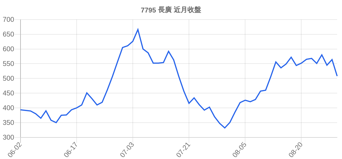 7795 長廣 近月走勢