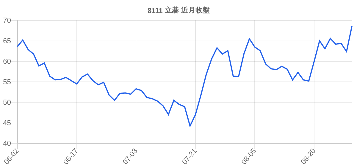 8111 立碁 近月走勢