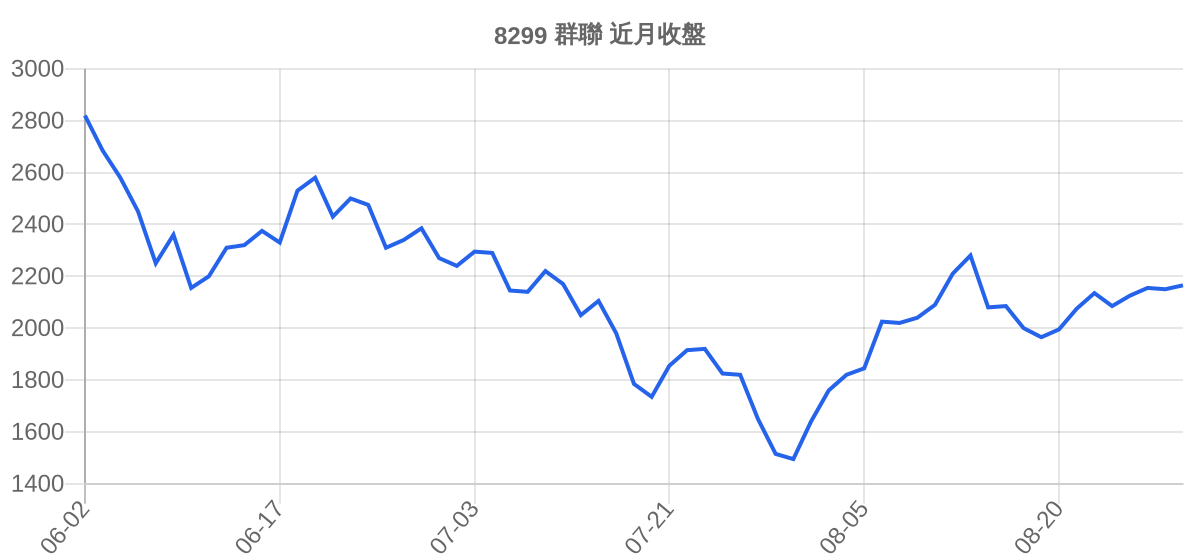 8299 群聯 近月走勢