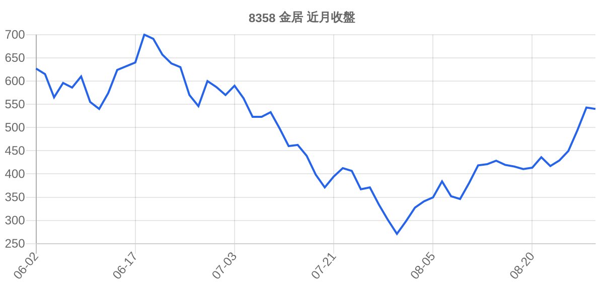 8358 金居 近月走勢