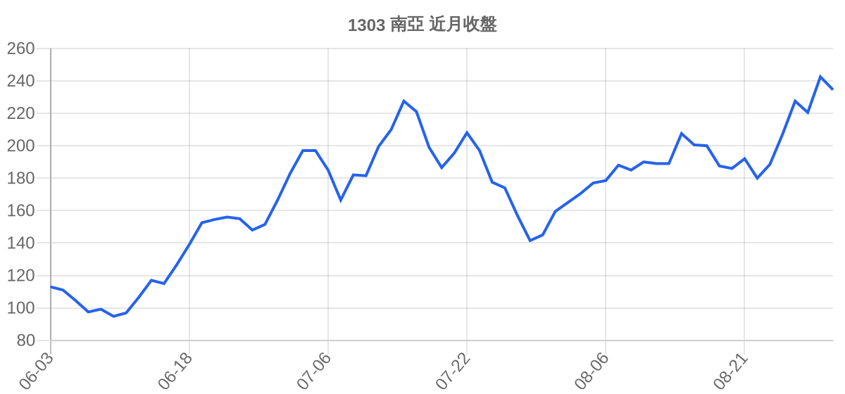 1303 南亞 近月走勢