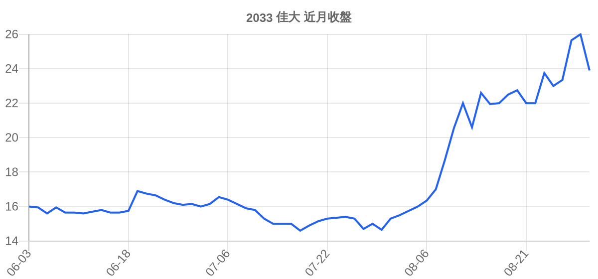 2033 佳大 近月走勢