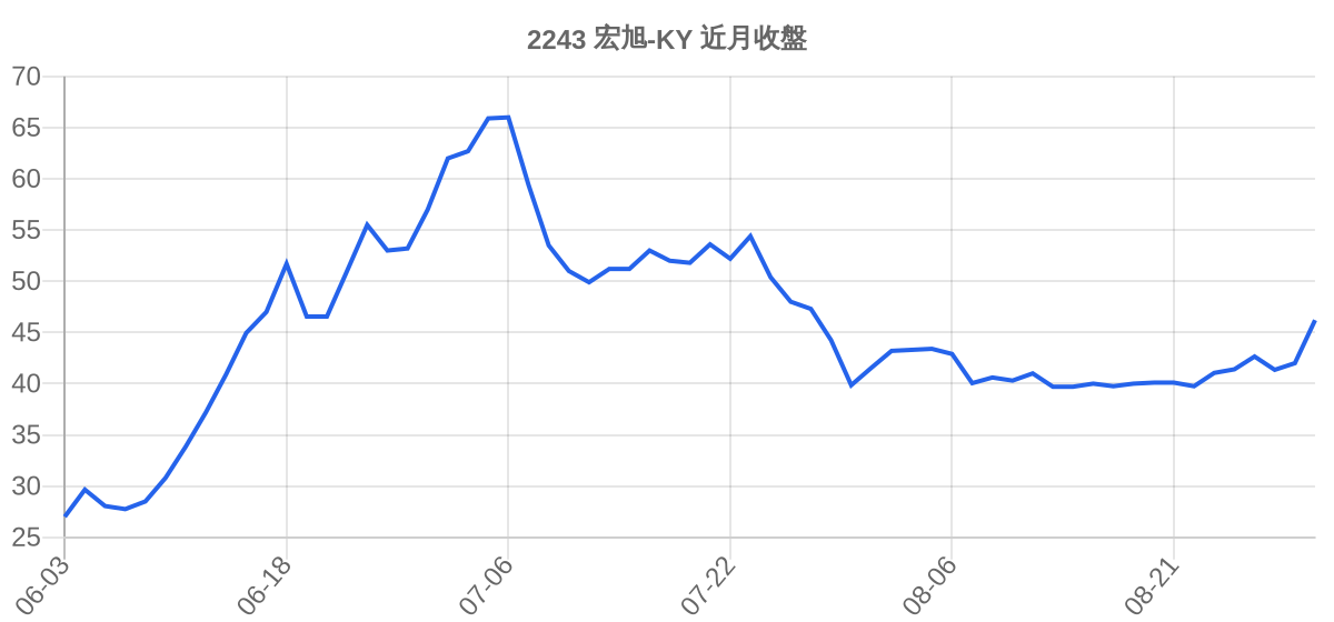 2243 宏旭-KY 近月走勢