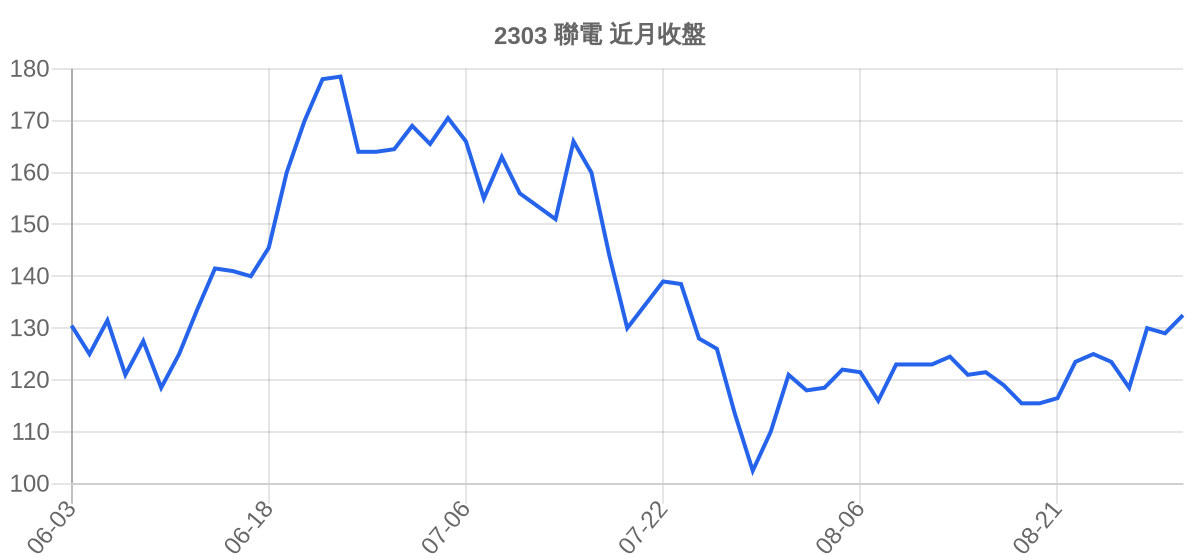 2303 聯電 近月走勢