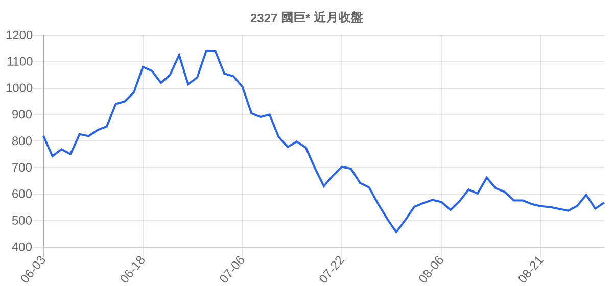 2327 國巨* 近月走勢