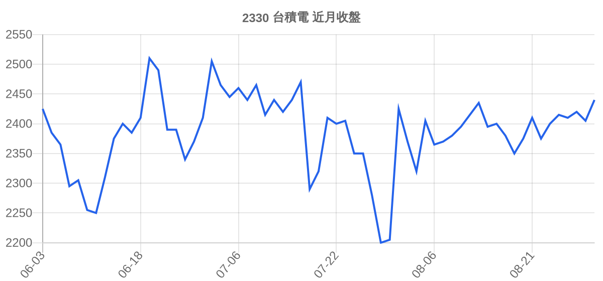 2330 台積電 近月走勢
