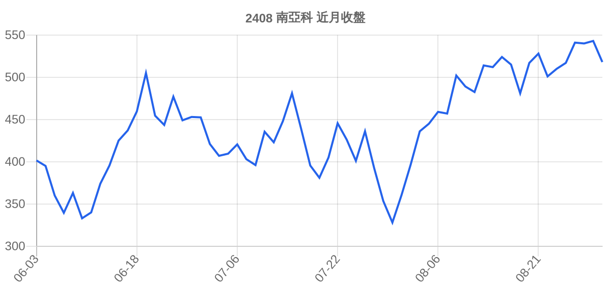 2408 南亞科 近月走勢