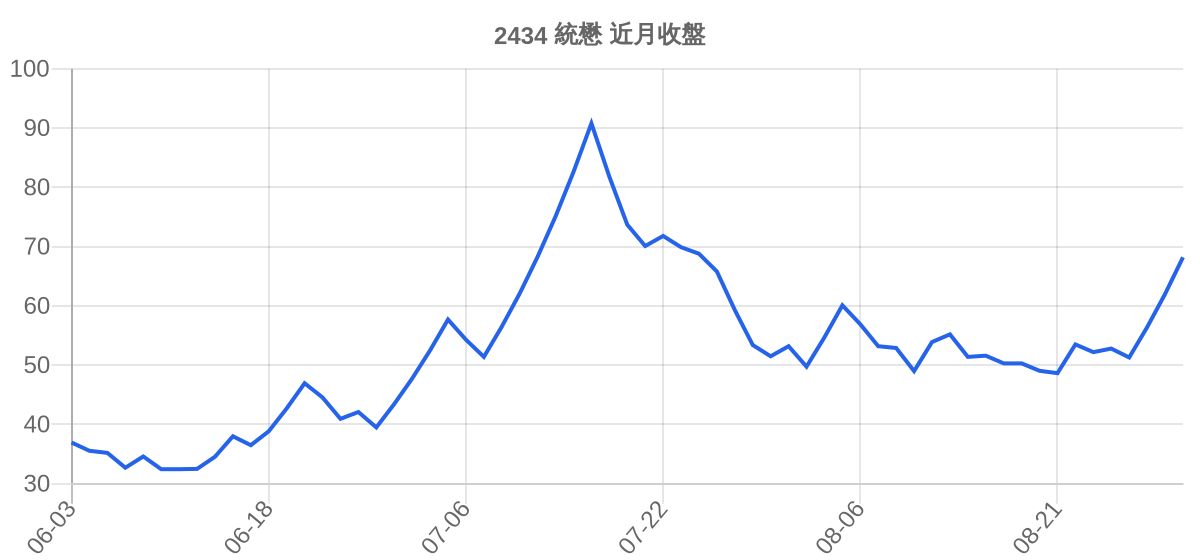 2434 統懋 近月走勢