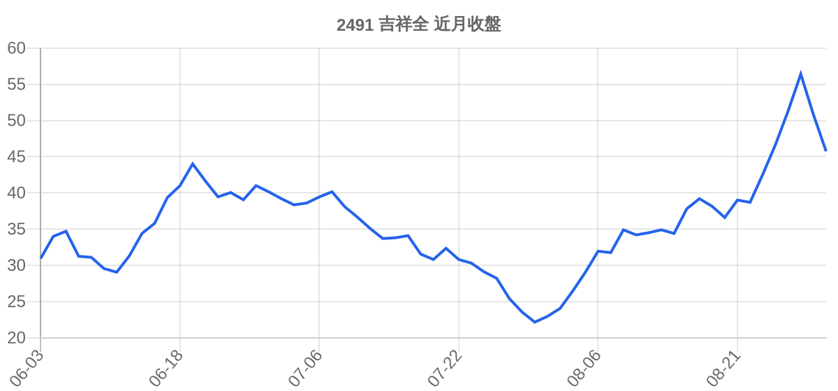 2491 吉祥全 近月走勢