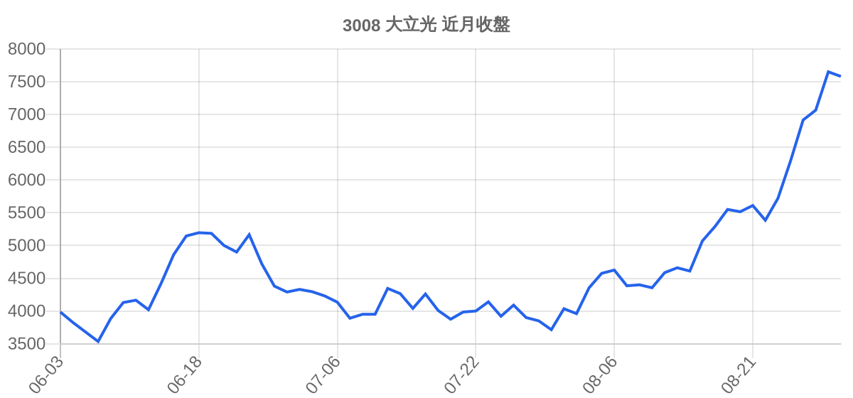 3008 大立光 近月走勢