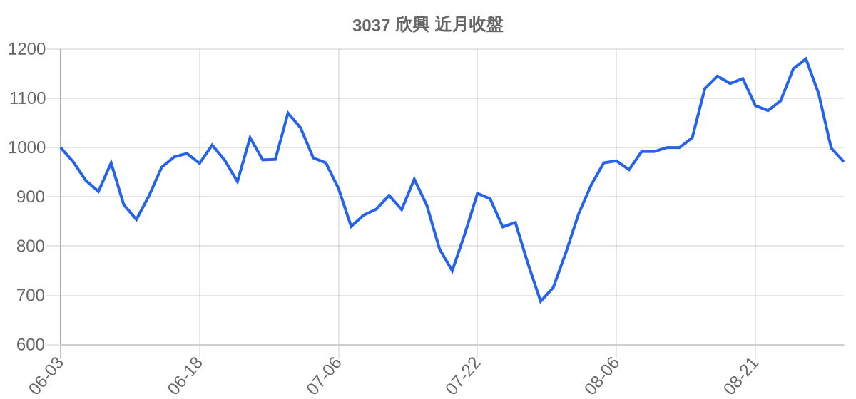 3037 欣興 近月走勢