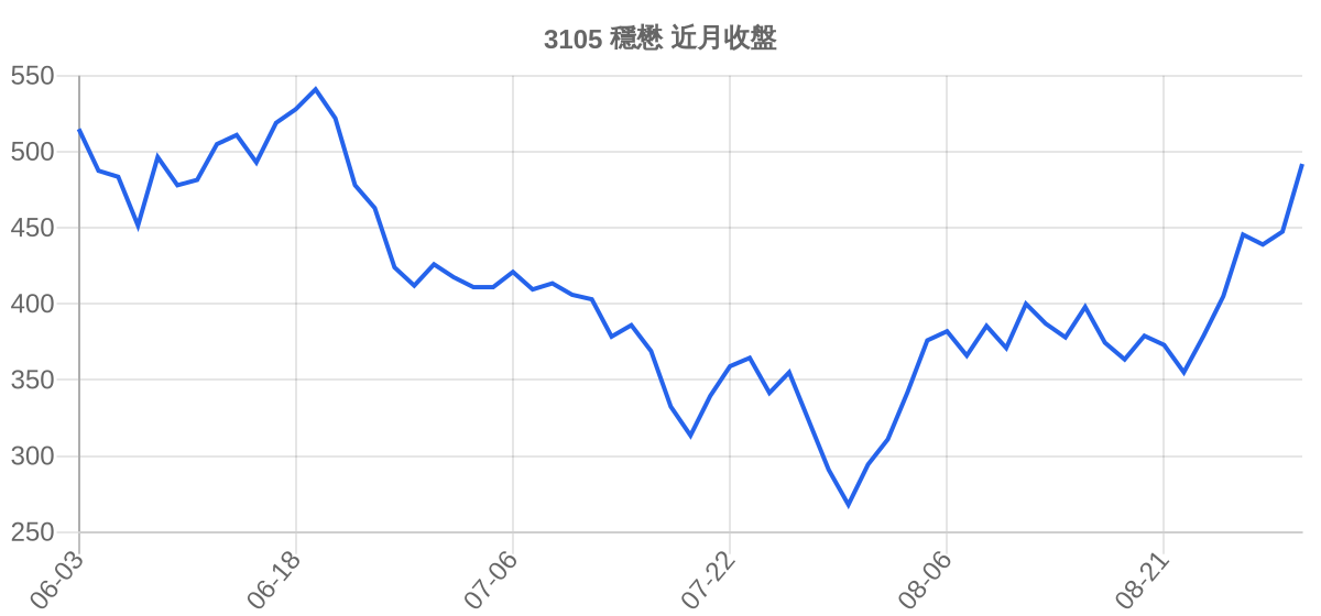 3105 穩懋 近月走勢