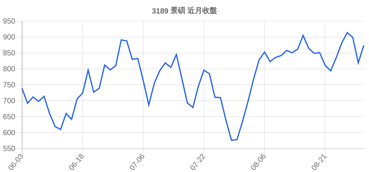 3189 景碩 近月走勢