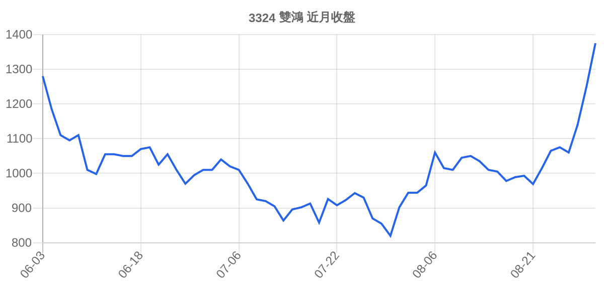 3324 雙鴻 近月走勢