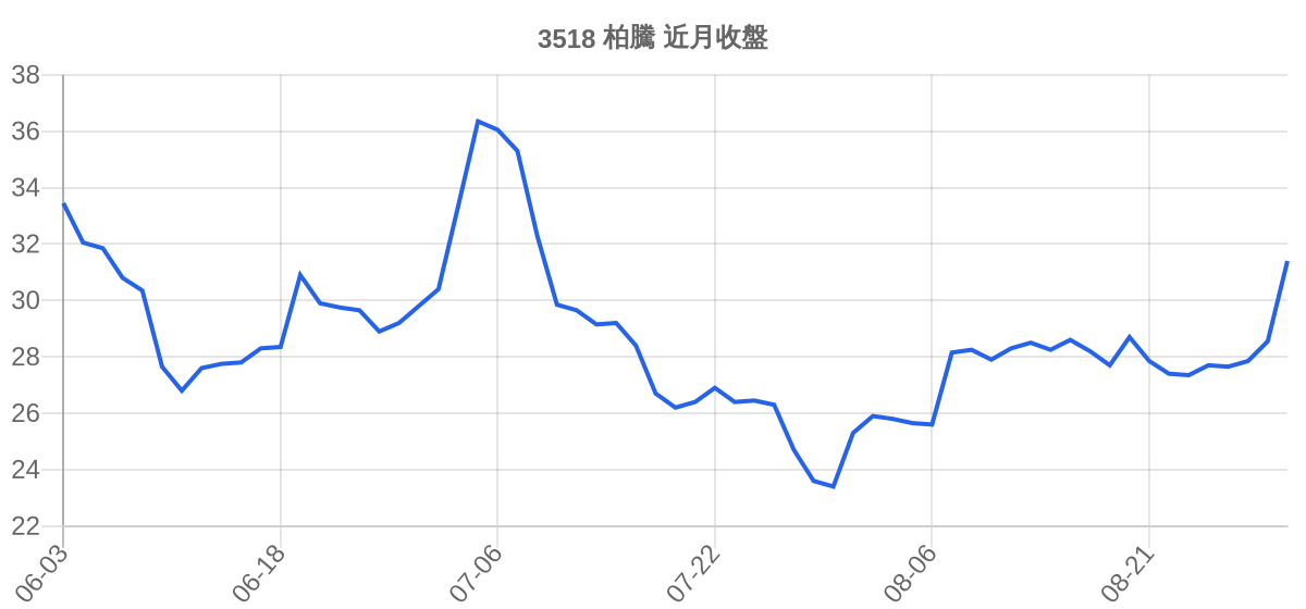 3518 柏騰 近月走勢