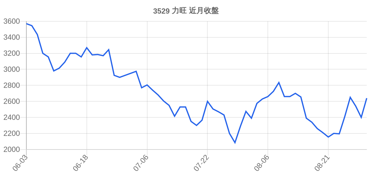 3529 力旺 近月走勢