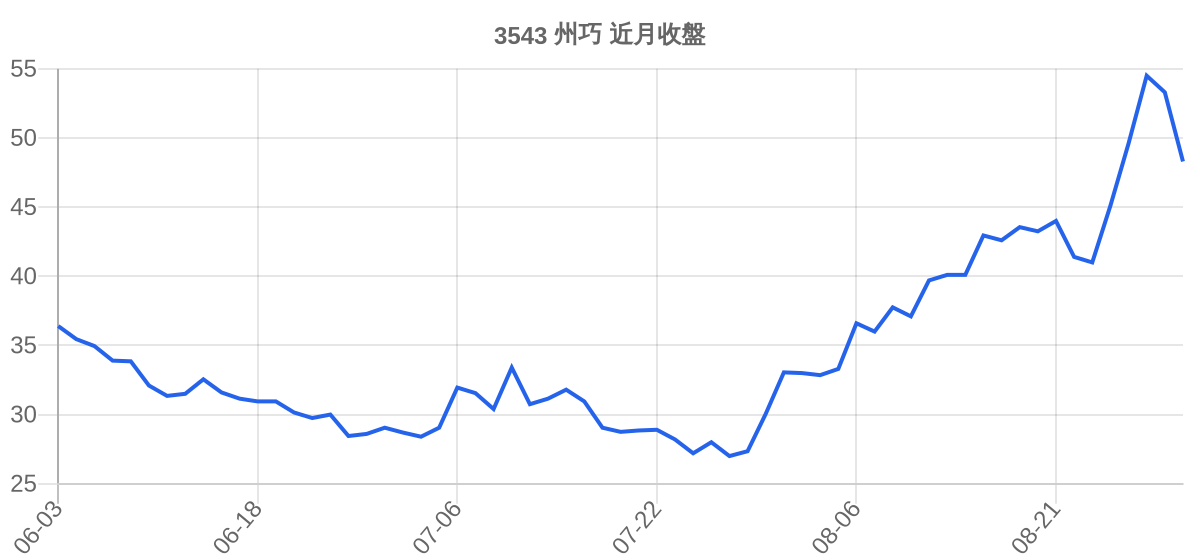 3543 州巧 近月走勢