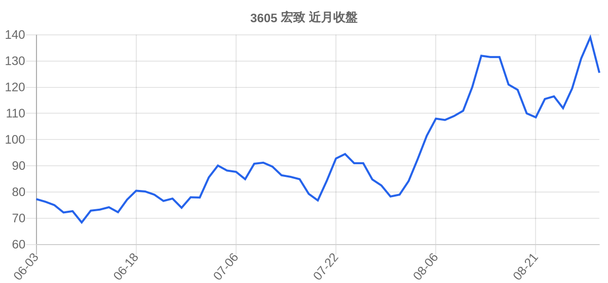 3605 宏致 近月走勢