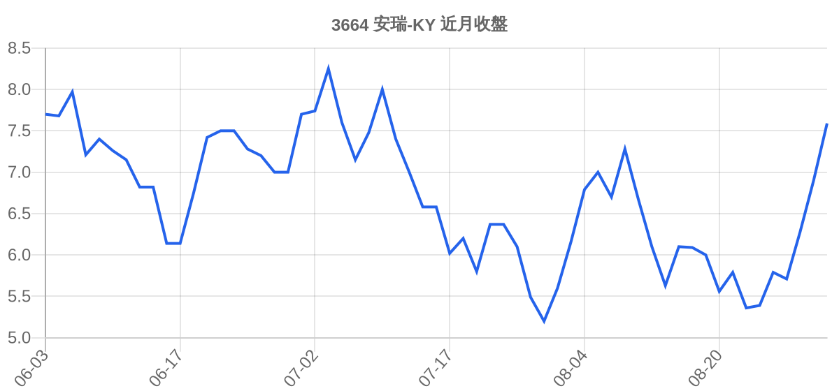 3664 安瑞-KY 近月走勢