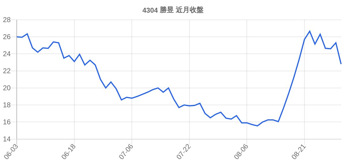 4304 勝昱 近月走勢