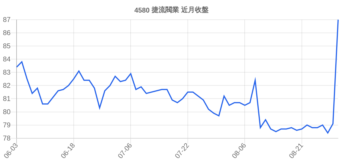 4580 捷流閥業 近月走勢