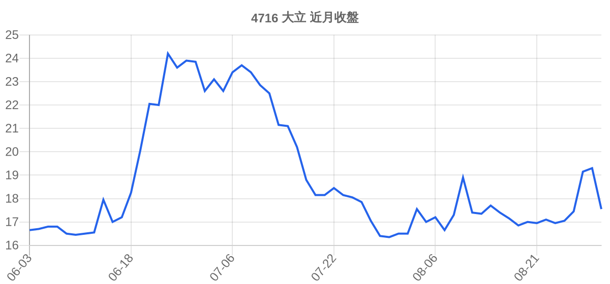 4716 大立 近月走勢