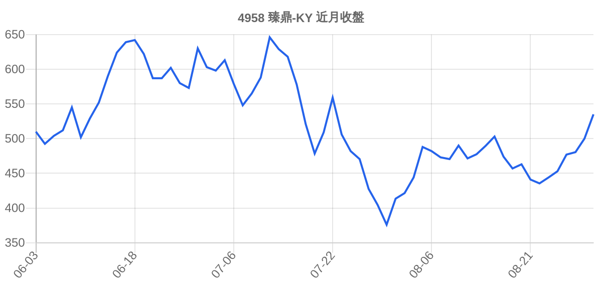 4958 臻鼎-KY 近月走勢